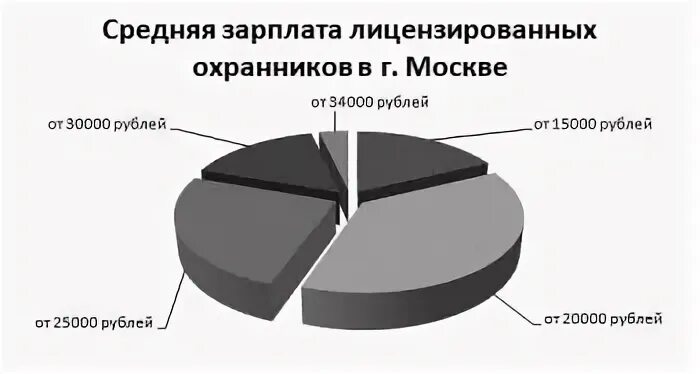 Сколько охранников