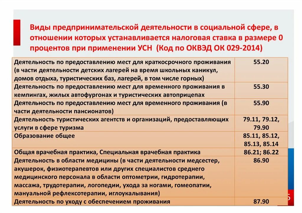 Виды деятельности по патенту на 2024 год. Код предпринимательской деятельности. Виды предпринимательской деятельности. Коды видов деятельности.