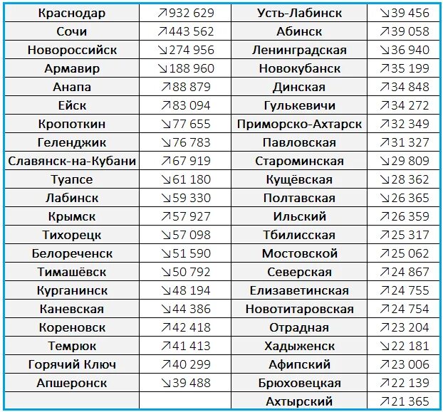 Сколько жителей в краснодарском. Население Краснодарского края таблица по районам. Города Краснодарского края по численности населения на 2021. Численность населения городов Краснодарского края на 2022 год. Численность населения по районам города Краснодар.