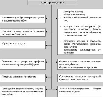 Аудит реализация продукция