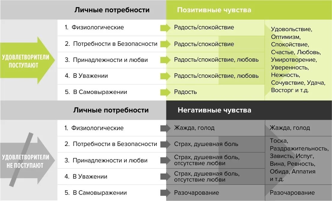 Эмоции и потребности человека. Список чувств и потребностей. Личные потребности. Соотношение эмоций и потребностей. Список удовлетворение потребностей