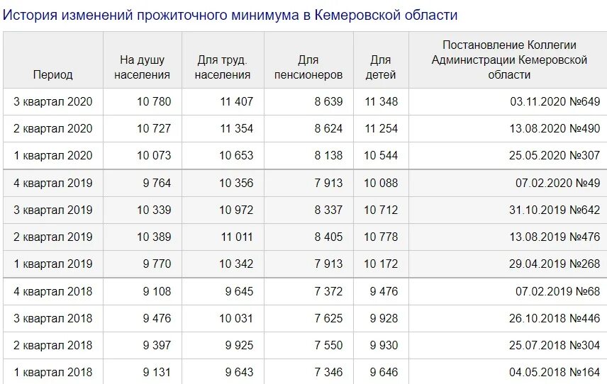 1 базовая 2021. Прожиточный минимум в России в 2021 году. Прожиточный минимум в России в 2022 году. Прожиточный минимум за 2021 год в России. Величина прожиточного минимума в РФ 2020.