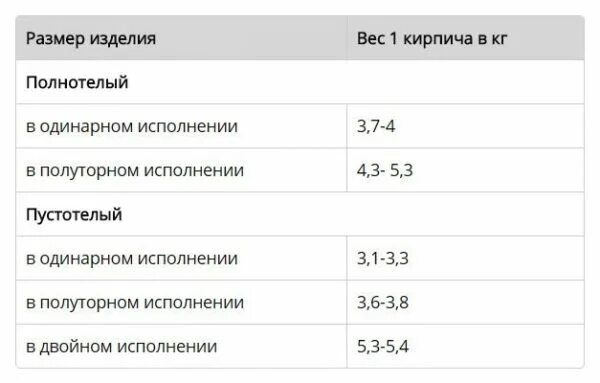 Кирпич полуторный размер. Вес полуторного силикатного кирпича. вес кирпича силикатного белого полуторного. вес кирпича силикатного пустотелого. вес кирпича силикатного полнотелого.