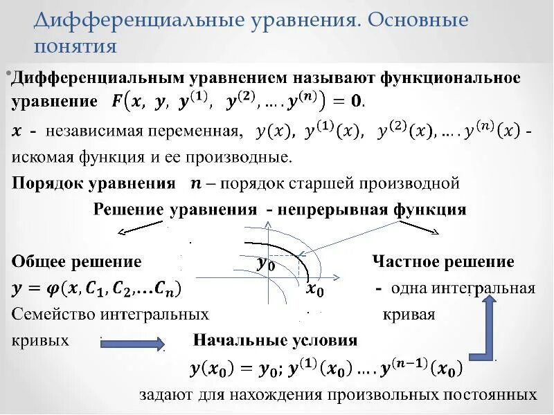 Виды дифференциальное уравнение второго порядка. Дифференциальное уравнение первого порядка график. частное решение уравнения 1 порядка. решение обыкновенных дифференциальных уравнений. понятие обыкновенного дифференциального уравнения i-го порядка.