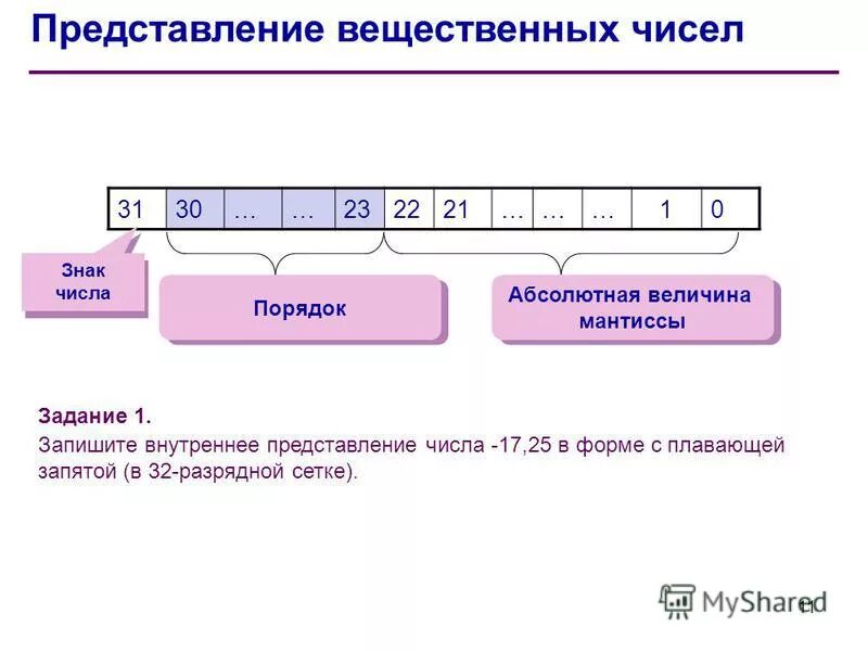 Представьте вещественное число. Представление вещественных чисел. Представление вещественных чисел в компьютере. Представление вещественных чисел Мантисса. Структура вещественного числа.