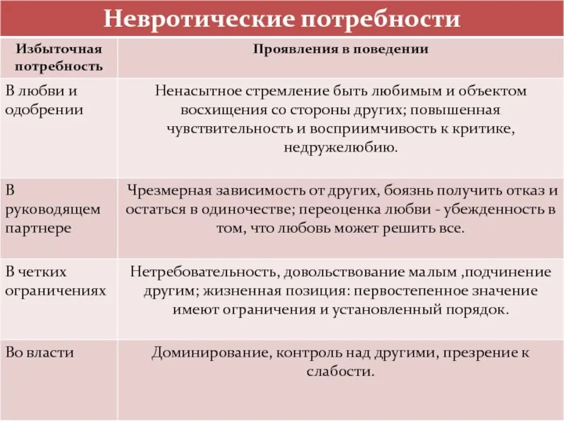 Невротические потребности хорни. Десять невротических потребностей, описанных хорни. Невротические потребности. Хорни. Невротические потребности по хорни.