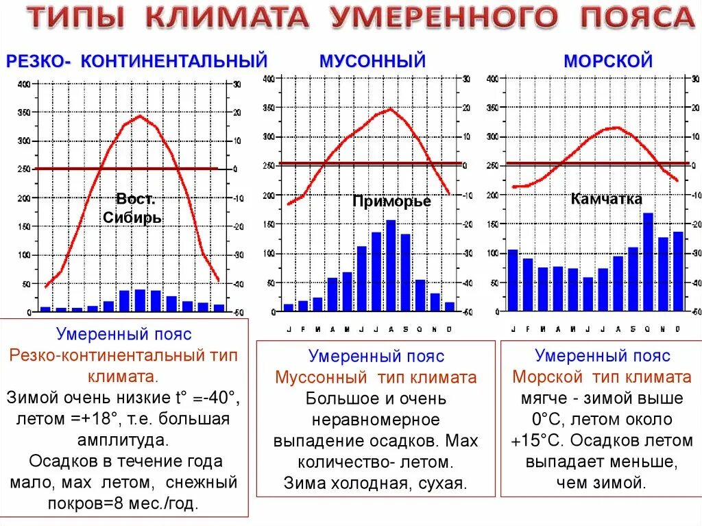 Резкие колебания температуры воздуха. Умеренный морской пояс климатограмма. Климатограмма умеренно континентального пояса. Климатограмма умеренно континентального пояса России. Умеренный пояс калитограмма.