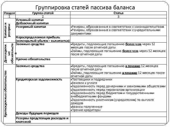 Разделы актива баланса. Что такое раздел баланса в бух балансе. Активы и пассивы по разделам бухгалтерского баланса. Пассив бухгалтерского баланса по статьям. Порядок формирования актива баланса.