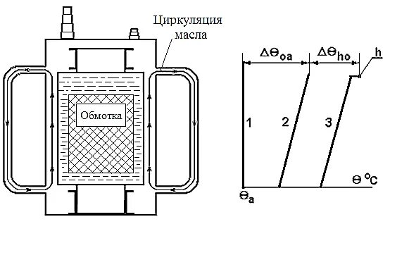 Схема циркуляции масла в трансформаторе. Режим перегрузки трансформатора схема. Циркуляция масла в трансформаторе. Перегрузочный режим работы трансформатора схема. Уровень масла температура в трансформаторе