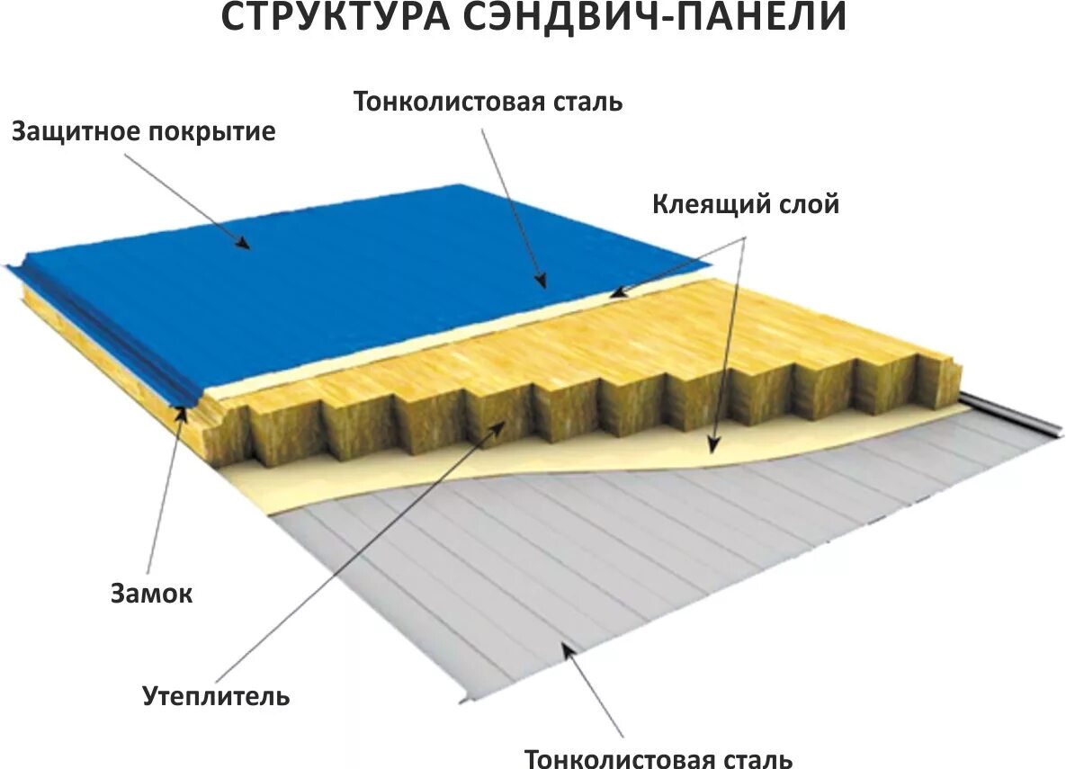 Какая толщина сэндвич панелей. Состав сэндвич панели стеновые. Сэндвич-панели стеновые из чего состоят. Состав стены из сэндвич панелей. Трехслойная сэндвич панель схема.