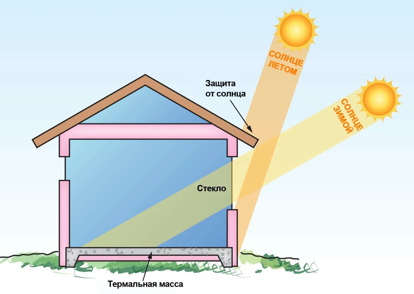 Тепло отчего дома. Пассивный дом инсоляция. Пассивные системы солнечной энергии. Пассивное солнечное отопление. Пассивный дом схема.