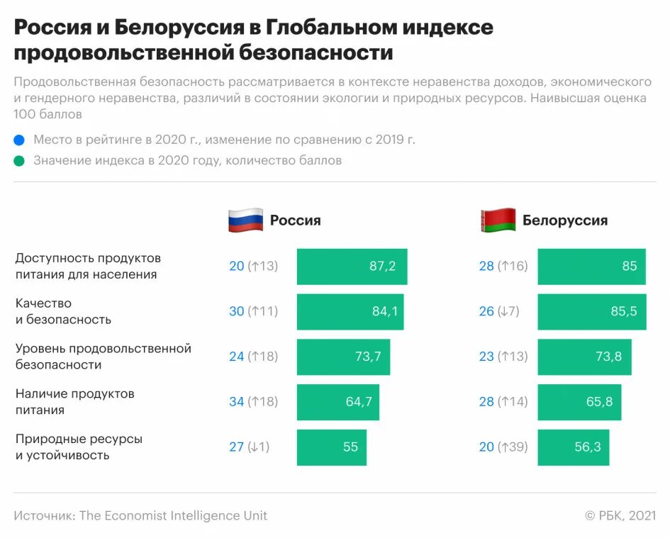 Безопасность в россии 2023. Индекс продовольственной безопасности 2021. Уровень продовольственной безопасности России 2021. Уровень продовольственной безопасности России 2020. Индекс продовольственной безопасности России.