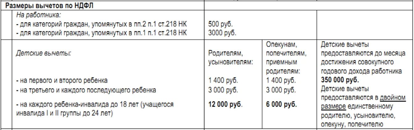 Вычет на инвалида 2 группы. Сумма подоходного налога с заработной платы. Подоходный вычет с зарплаты. Как посчитать налоговый вычет с зарплаты. Сумма удержанного с зарплаты налога.