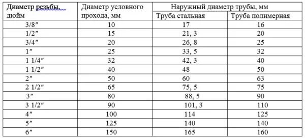 16мм в дюймах. Диаметр труб в дюймах и миллиметрах таблица стальных. Диаметр труб в дюймах и миллиметрах таблица. Таблица диаметров труб в мм. Размер стальных труб в дюймах и миллиметрах таблица.