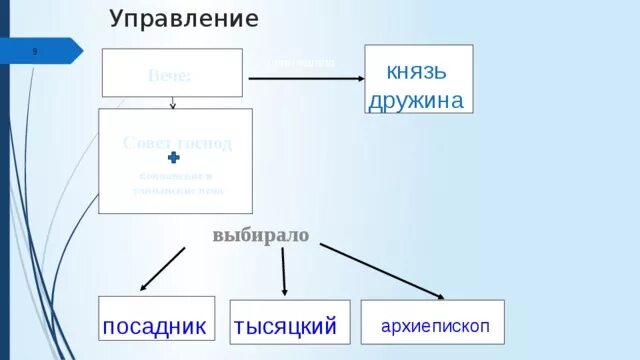 Кончанские и уличанские веча. Посадник тысяцкий архиепископ князь. Посадник тысяцкий князь архиепископ совет господ вече. Структура управления князь. Установите соответствие посадник тысяцкий