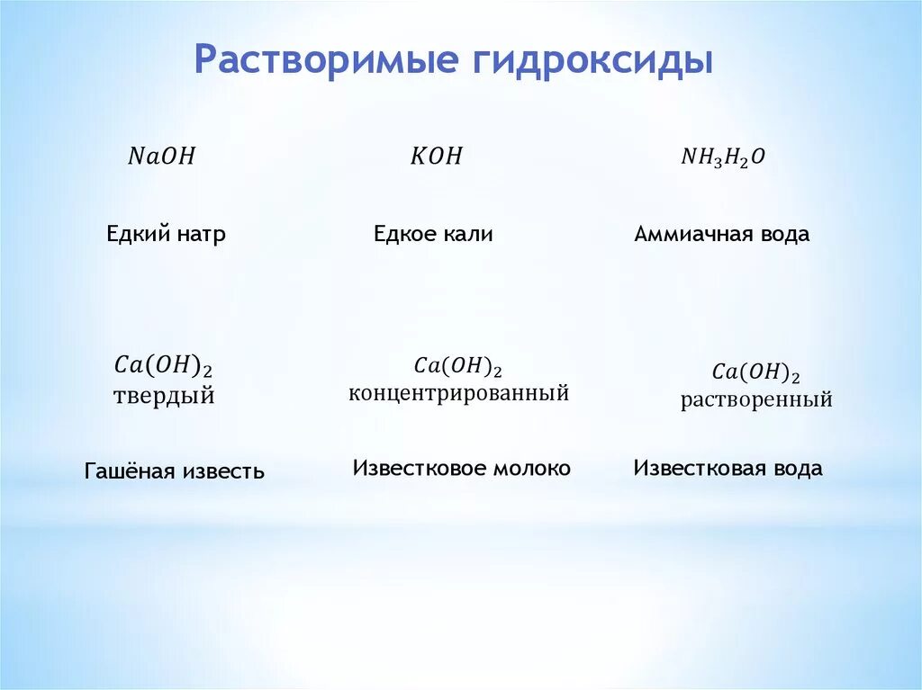 Гидроксиды 8 класс конспект. Растворастворимые гидроксиды. Растворимые гидроксиды. Растаоряемые гидроксыды примеры. Растворимые гидроксиды примеры.