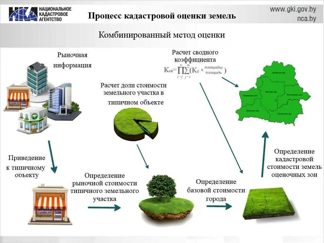 Современный кадастр является плоским. Кадастровая оценка земельного участка. оценка рыночной стоимости земельных участков. оценка недвижимости оценка земельных участков. рыночная оценка земельного участка.