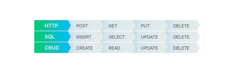 Gets puts c. Типы запросов get Post. Get Post put delete запросы. CRUD операции SQL. Типы запросов get Post put.