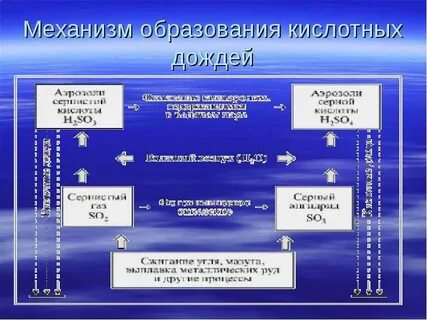 Механизм появления кислотных дождей