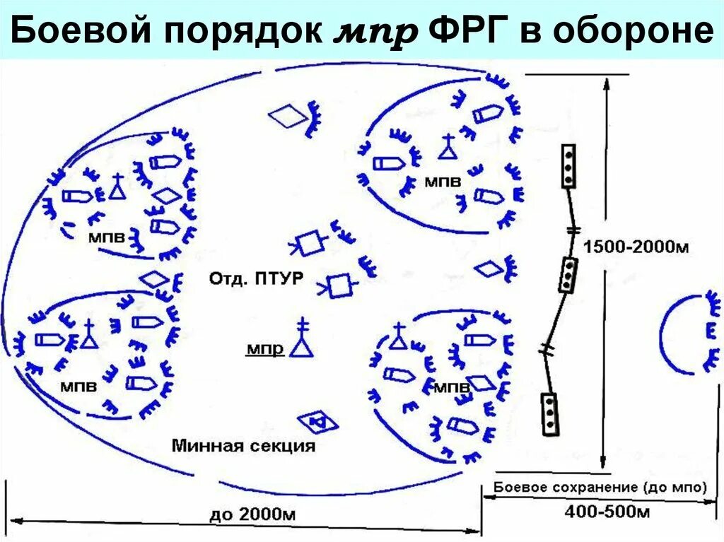 Рота обычный. Мотопехотная рота армии ФРГ В обороне. Боевой порядок мотопехотной роты в обороне. Боевой порядок роты армии США В обороне.