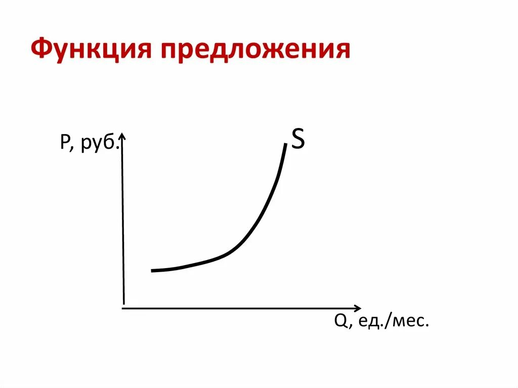 Функция предложения. Предложение функция предложения. Функция предложения в экономике. Функция предложения график.