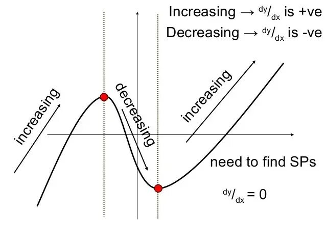 And the increasing need for. Decreasing function. increasing function. increase decrease. increasing decreasing функция примеры.
