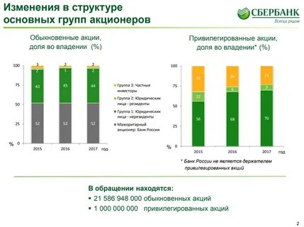Сбербанк привилегированные график