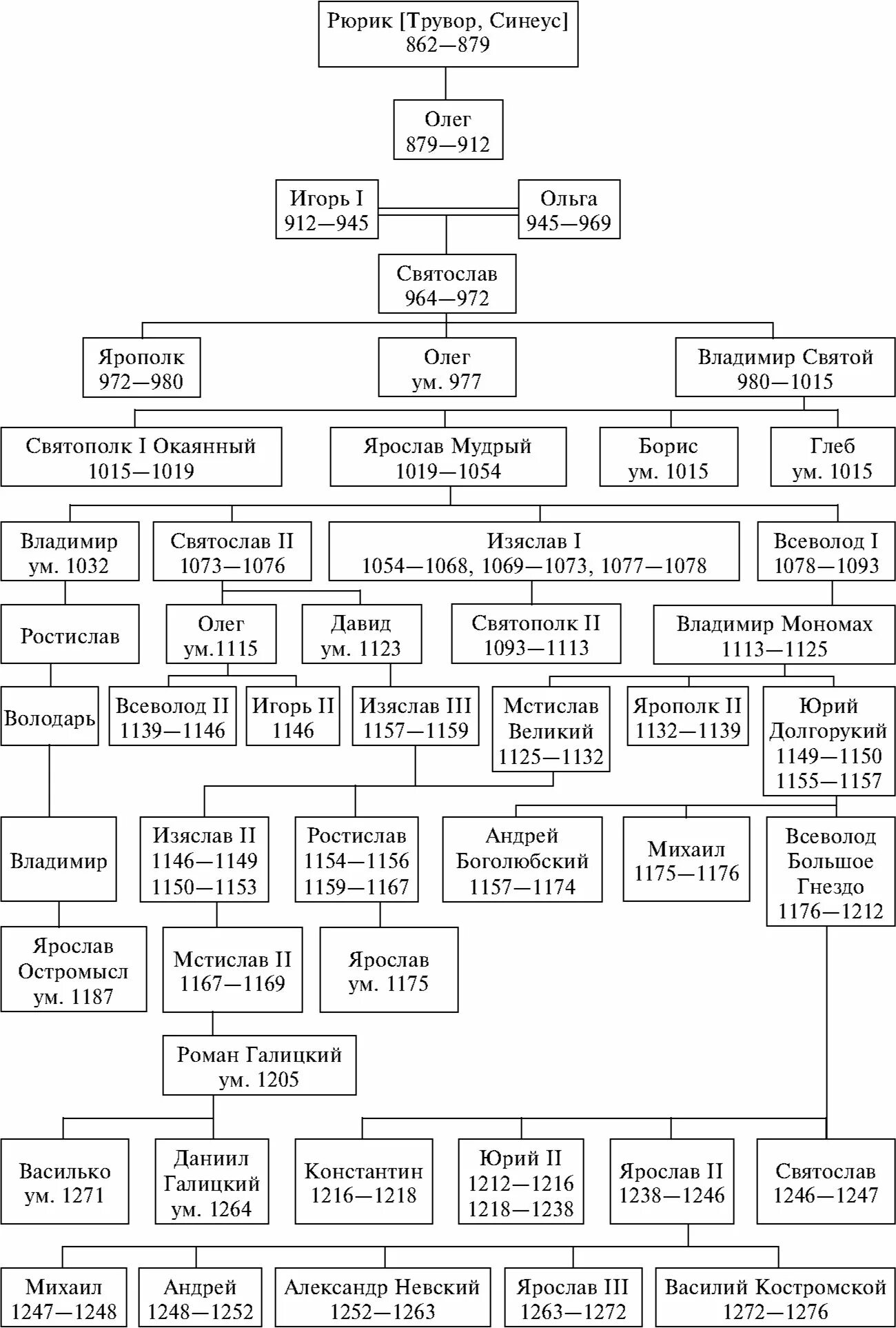 Князья древней руси таблица. Князья Руси генеалогическое Древо князей. Генеалогическое Древо династии Рюриковичей. Родословная князей Рюриковичей. Генеалогическое дерево от Рюрика до Мстислава Великого.