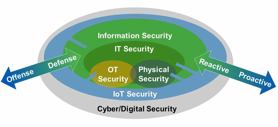 Digital physical. Information Security. Field of information Security. Information Systems Security. Information Security Standards.