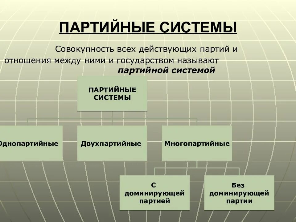 Партийные системы. Многопартийная система. Партийная система это совокупность. Партийная ячейка.