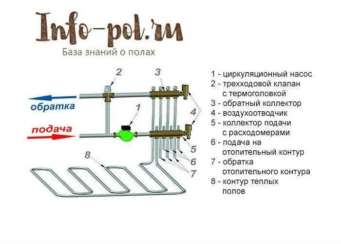 Как греет тёплый пол электрический. Не работает тёплый пол водяной. Почему не греет теплый пол водяной причины. Тёплый пол водяной подача и обратка.