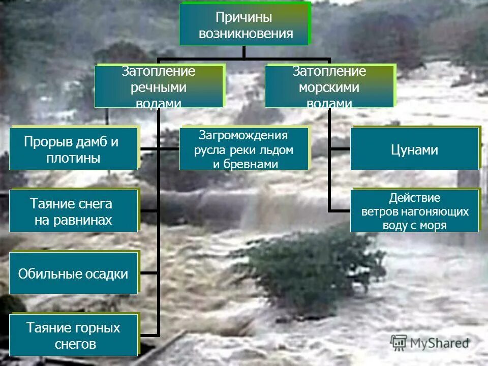 Причины наводнений. Причины возникновения наводнений. Причины возикновениянаводнений. Что такое наводнения и причины наводнения.