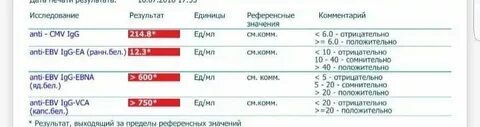 Антитела к цитомегаловирусу большие