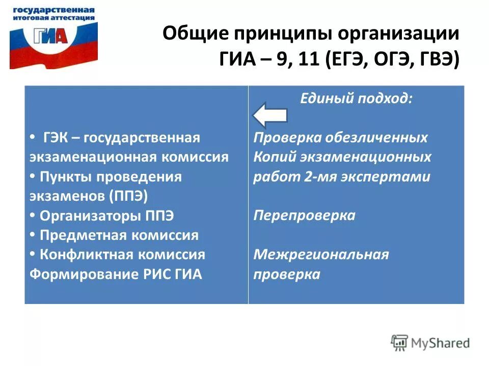 Организация государственной итоговой аттестации. Государственная экзаменационная комиссия ЕГЭ. ГВЭ ППЭ. Конфликтная комиссия ОГЭ.