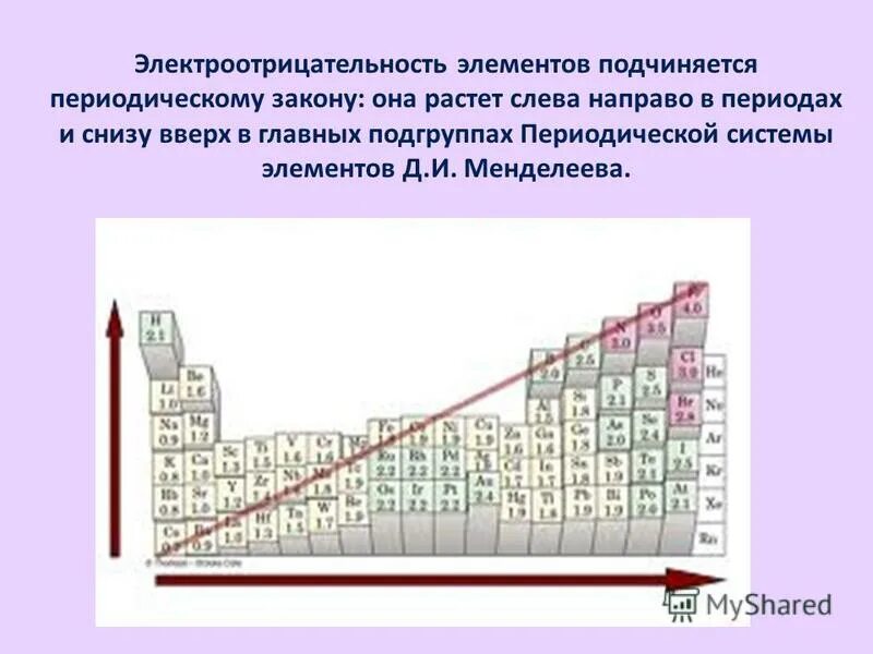 Электроотрицательность в подгруппе