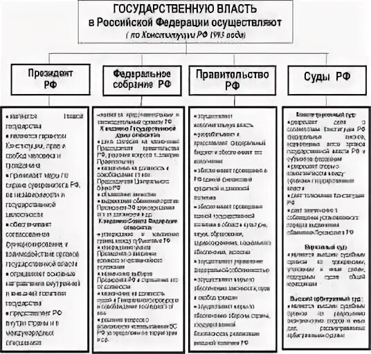 Функции и полномочия государственной власти