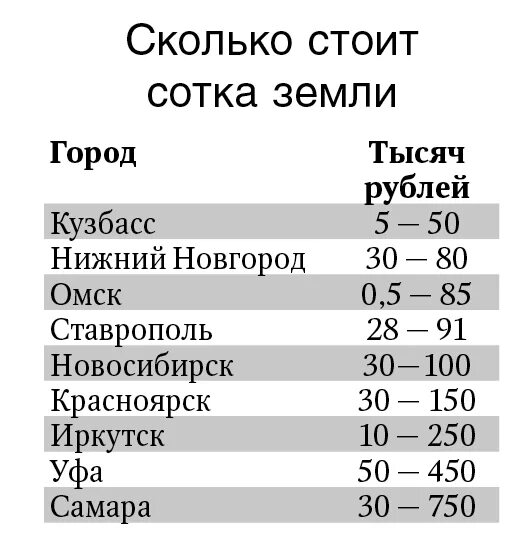 Насколько стоит. Сколько стоит сотка земли. Рыночная стоимость 1 сотки земли. Средняя стоимость сотки земли. 1 Одна сотка земли.