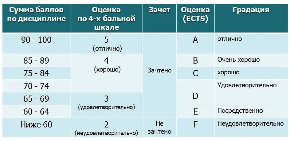 Что значит c f. ECTS шкала оценивания. Система оценивания ECTS 100 бальная. Оценки по системе ECTS. Баллы по системе ECTS.