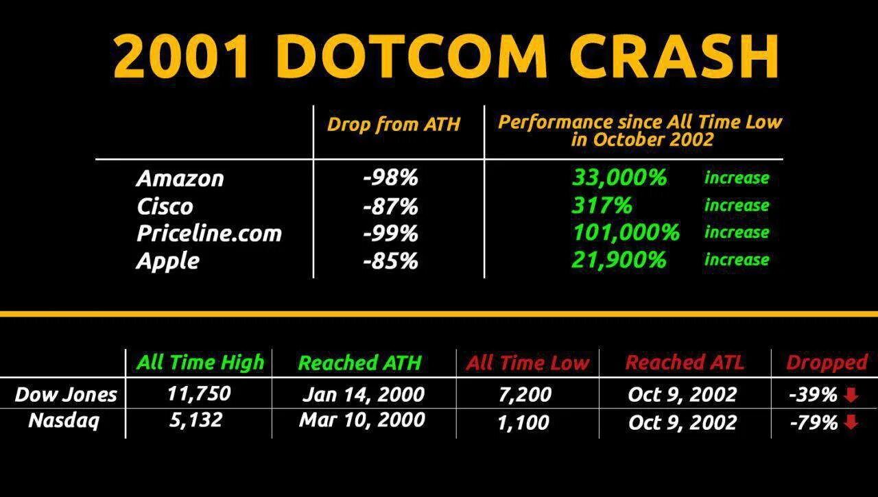 Dotcom crash. Dotcom crash in stock Market. Махинации пузырь доткомов. Dotcom fail in 1980.