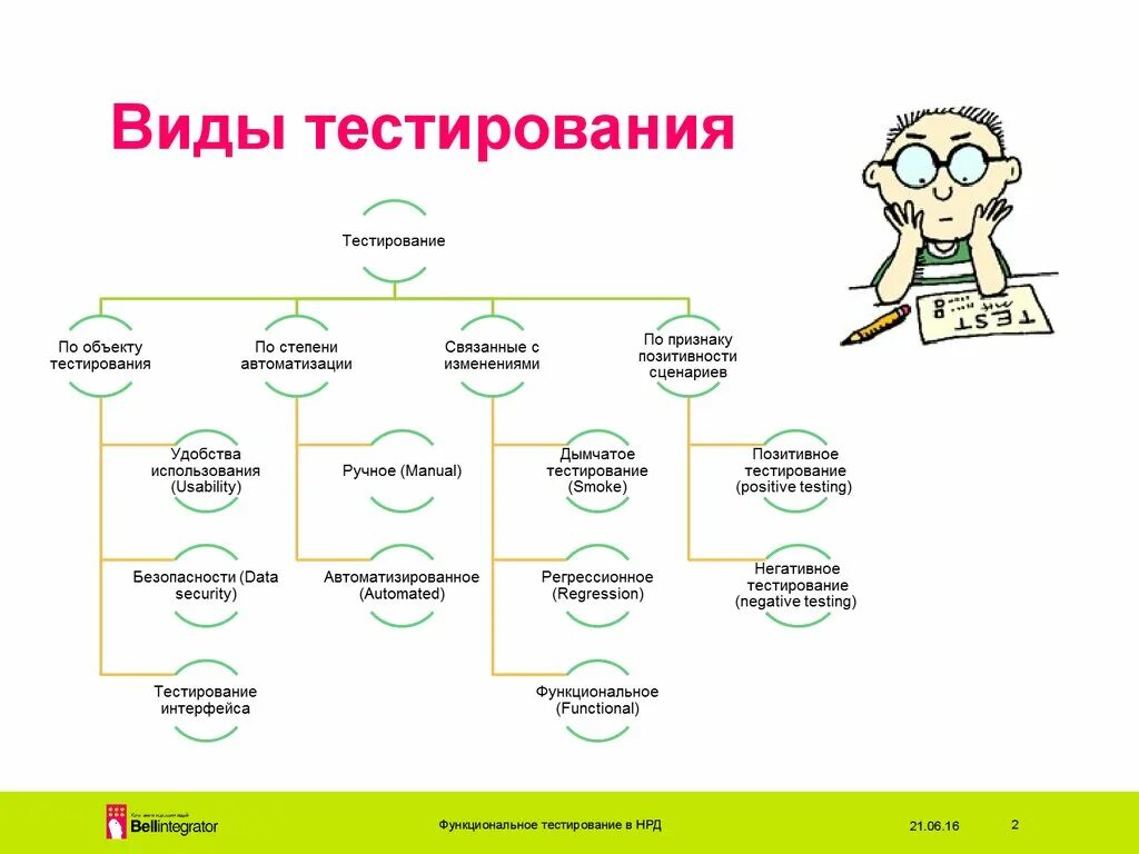 Тест в виде схемы. Схема видов тестирования программного обеспечения. Виды функционального тестирования. Классификация видов тестирования. Виды тестирования схема