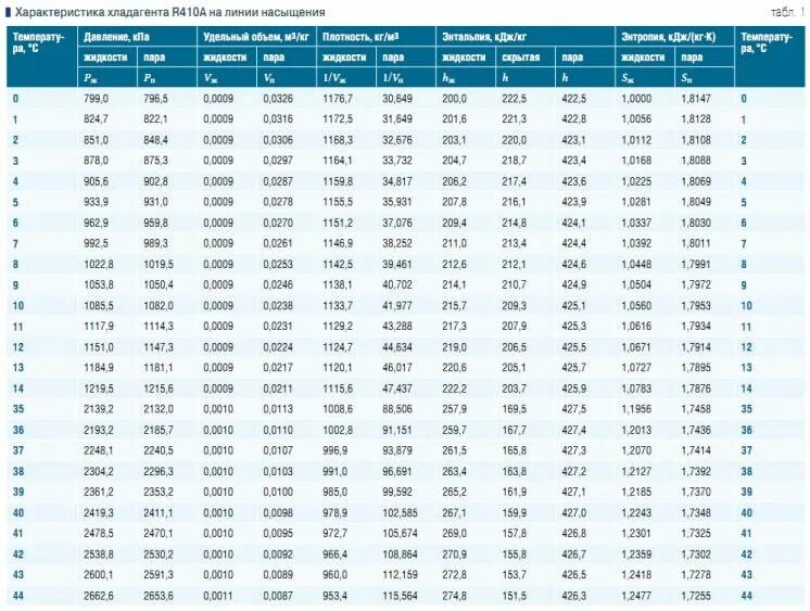 Сколько и какого фреона. Таблица давления фреона r22. 404 Фреон таблица. Таблица фреона 410. Таблица давления фреона 410.