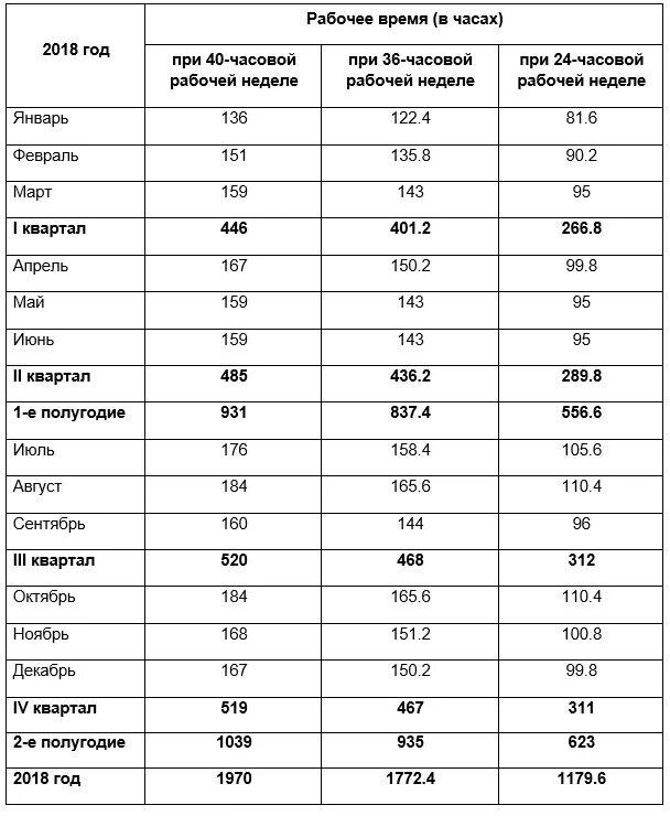 40 часов сколько день будет. Норма отработанных часов в месяц. Норма рабочего времени при 40-часовой рабочей недели. Норма рабочего времени в год в часах. Количество рабочих часов в месяц норма.