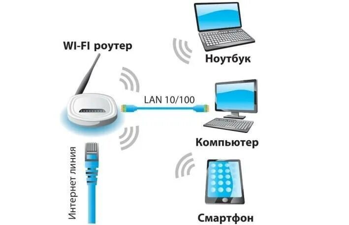 Подсоединить ноутбук к интернету. Схема подключения роутер роутер компьютер. схема подключения компьютера к интернету через роутер. как подключить интернет через маршрутизатор на компьютер. как подключить вай фай к компьютеру через провод.