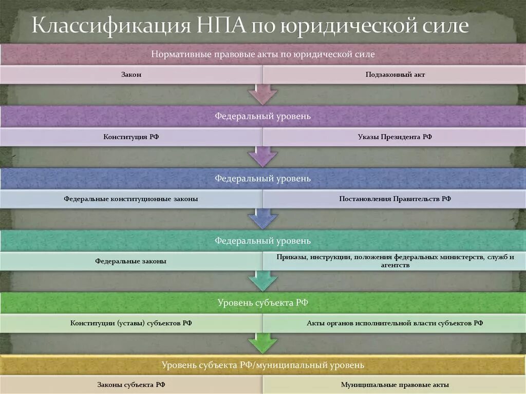 Расположите основные. Последовательность нормативно-правовых актов по юридической силе. Классификация нормативно-правовых актов по юридической силе. Градация нормативно-правовых актов по юридической силе. Юридическая сила нормативных актов.