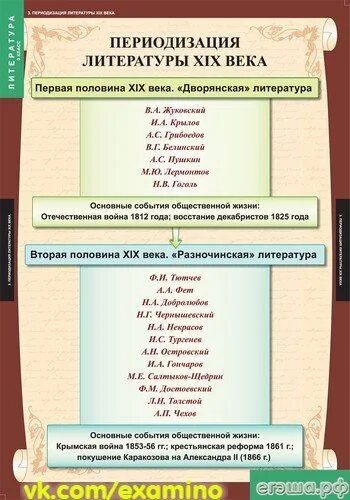 Урок литература 19 века 9 класс. Таблица по литературе периодизация русской литературы 19 века. Периодизация русской литературы 19 века таблица. Периодизация русской литературы XIX века таблица. Периоды развития русской литературы 19 века таблица.