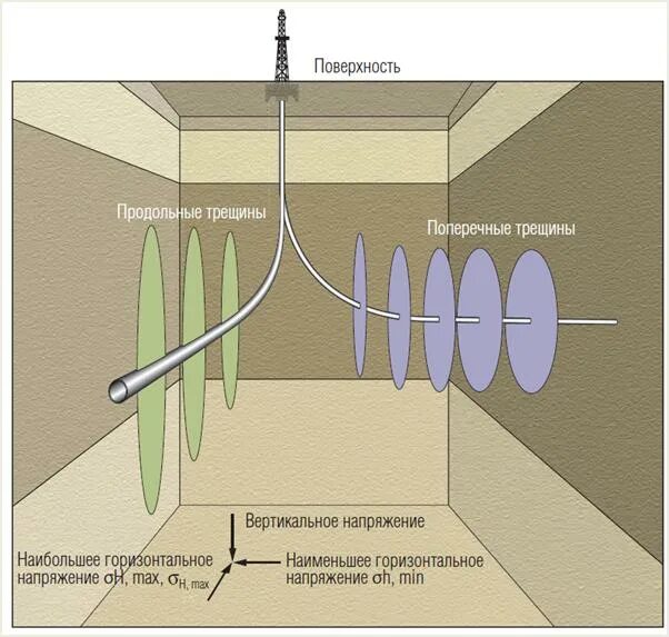 Направление трещины. Трещины гидроразрыва пласта. Продольные и поперечные трещины ГРП. Распространение трещины ГРП. Направление трещины ГРП.