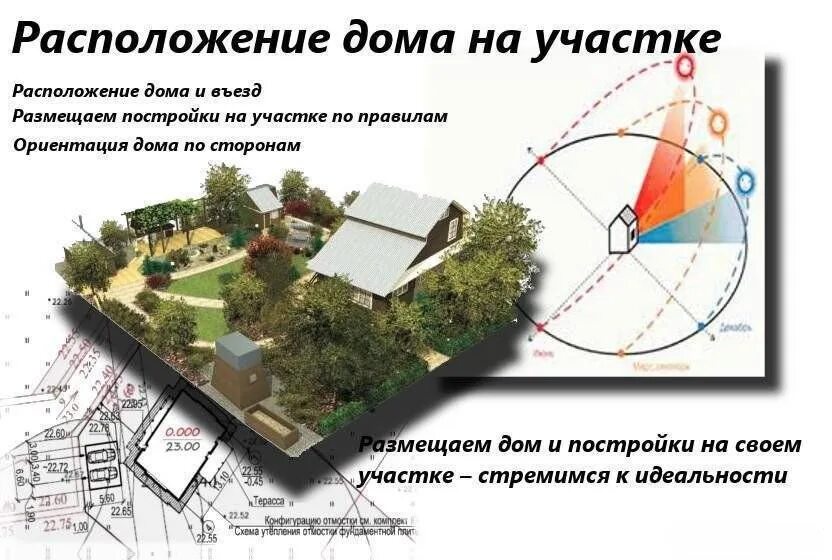 Расположение относительно других объектов. Как расположить постройки на участке по сторонам света. Расположение дома по сторонам света. Размещение дома на участке по сторонам света. Принципы расположения дома на участке.