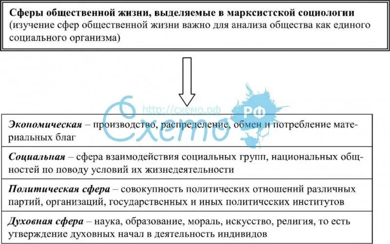 Какой сфере общественной жизни относится руководство. Сферы общественной жизни в философии. Основные сферы общественной жизни философия. Сферы общественной жизни схема. Основные сферы общества в философии.