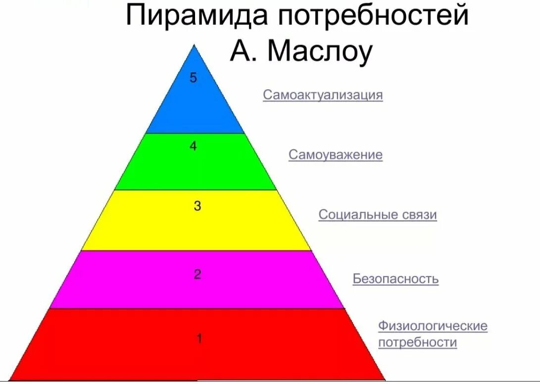 Пирамида социальных потребностей