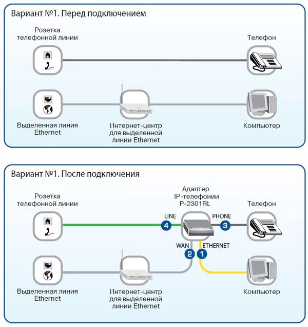 Просмотр подключения к телефону. Схема подключения интернета через домашний телефон. Домашний телефон через интернет. Схема подключения домашнего интернета. Как подключить интернет через домашний телефон.